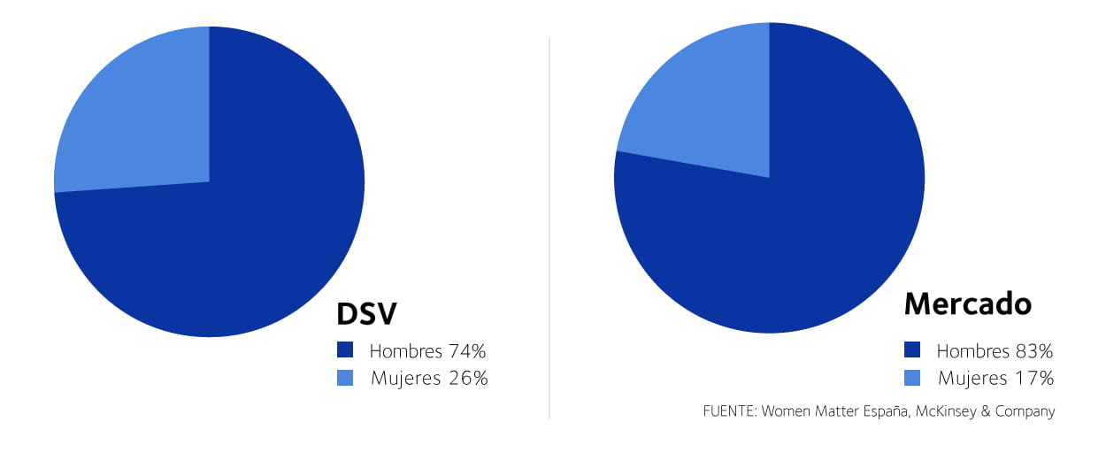 grafico altas directivas dsv